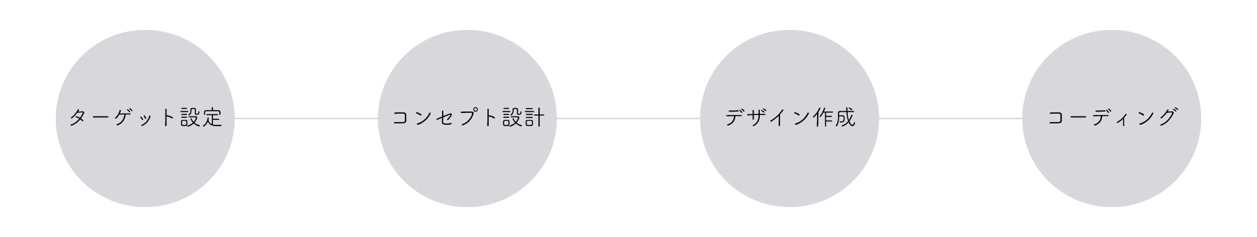 Gelateria MAKOプロセス画像